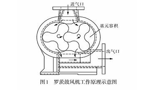 羅茨鼓風機工作原理圖.jpg